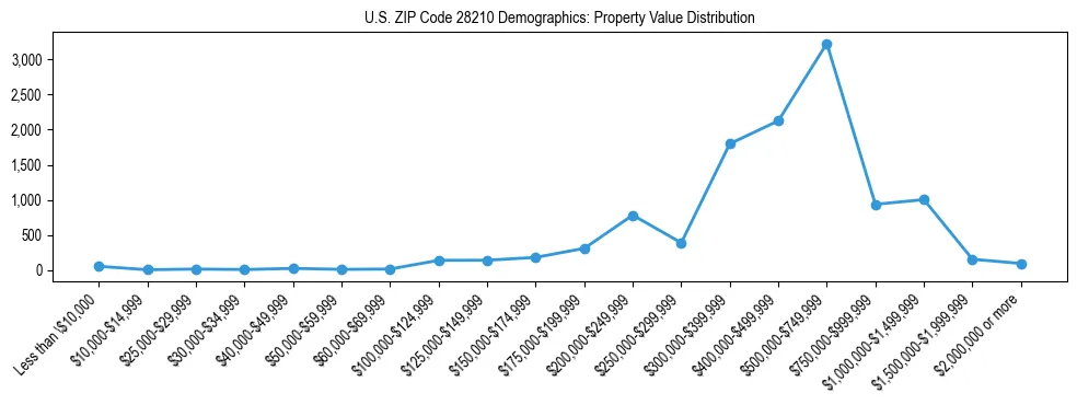 Line chart showing the distribution of property values for owner-occupied housing units in US ZIP Code 28210.
