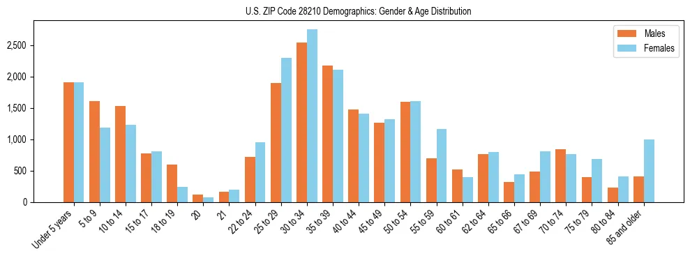 Bar chart showing the population distribution of US ZIP Code 28210 by age group and gender, based on 2023 ACS data.