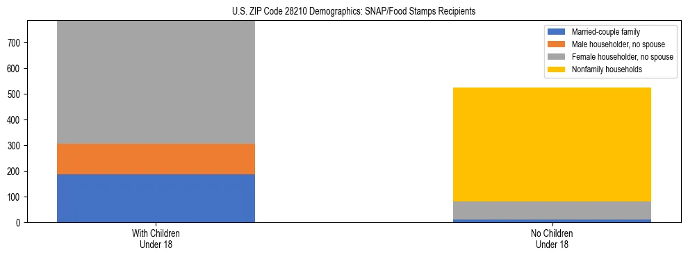 Stacked bar chart showing SNAP/Food Stamps recipient household composition by presence of children under 18 in US ZIP Code 28210, based on 2023 ACS data.