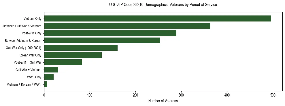 Horizontal bar chart showing veteran distribution by period of military service in US ZIP Code 28210, based on 2023 ACS data.