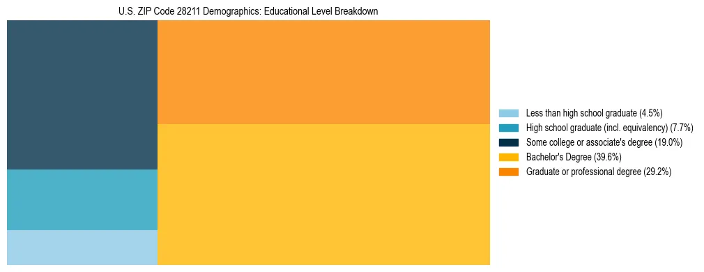 Treemap chart illustrating the educational attainment breakdown for population 25 years and over in US ZIP Code 28211.
