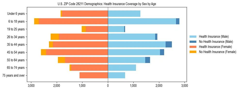 Pyramid chart showing health insurance coverage by age and sex in US ZIP Code 28211.