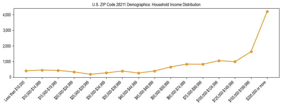 Horizontal bar chart showing household income distribution in US ZIP Code 28211.