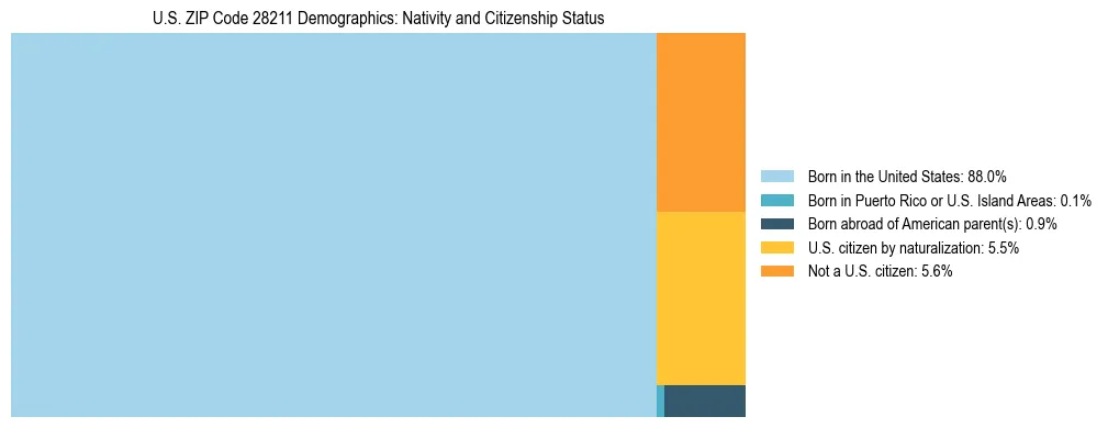Treemap showing the population distribution by nativity and citizenship status in US ZIP Code 28211 based on U.S. Census data.