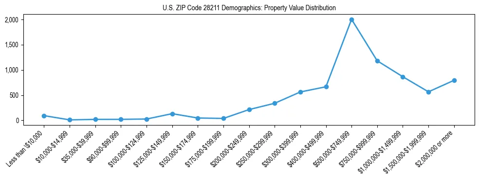 Line chart showing the distribution of property values for owner-occupied housing units in US ZIP Code 28211.