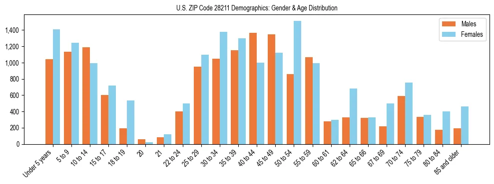 Bar chart showing the population distribution of US ZIP Code 28211 by age group and gender, based on 2023 ACS data.