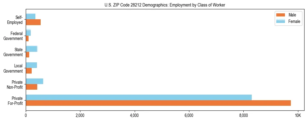 Horizontal bar chart showing employment distribution by class of worker and gender in US ZIP Code 28212, based on 2023 ACS data.