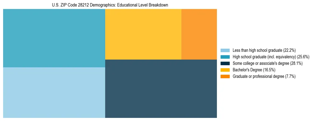 Treemap chart illustrating the educational attainment breakdown for population 25 years and over in US ZIP Code 28212.
