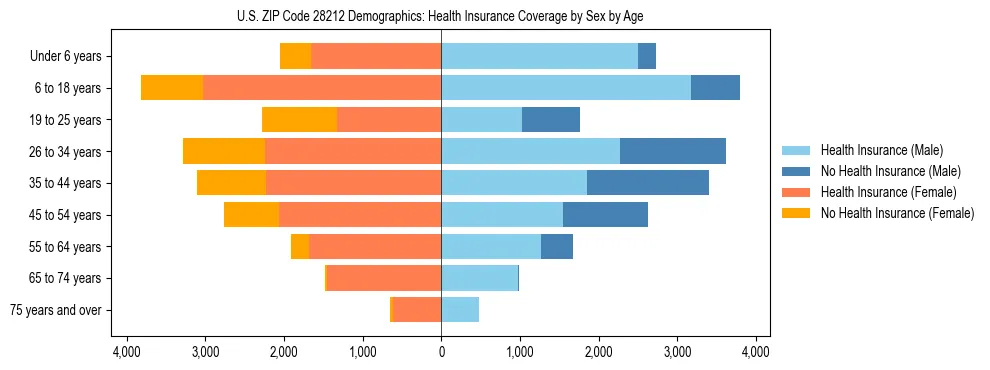 Pyramid chart showing health insurance coverage by age and sex in US ZIP Code 28212.