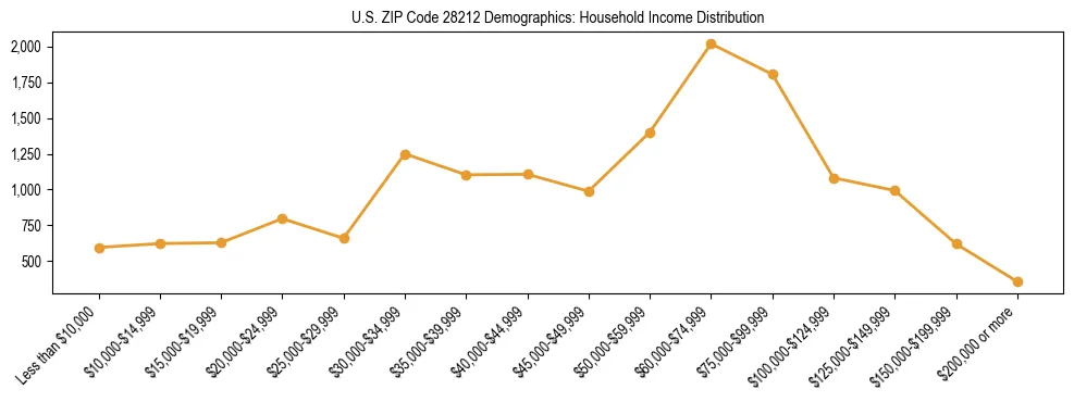 Horizontal bar chart showing household income distribution in US ZIP Code 28212.