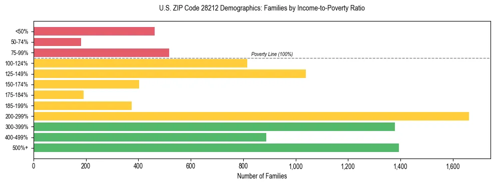 Horizontal bar chart showing family distribution by income-to-poverty ratio in US ZIP Code 28212, based on 2023 ACS data.