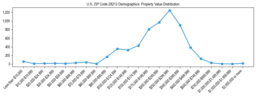 Line chart showing the distribution of property values for owner-occupied housing units in US ZIP Code 28212.