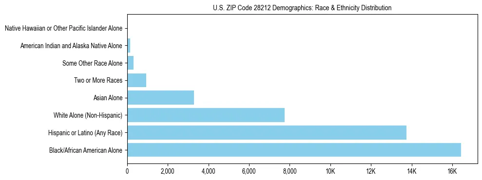 Race and Ethnicity Distribution Chart for US ZIP Code 28212