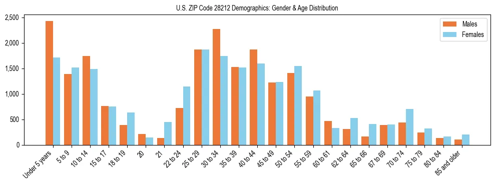 Bar chart showing the population distribution of US ZIP Code 28212 by age group and gender, based on 2023 ACS data.