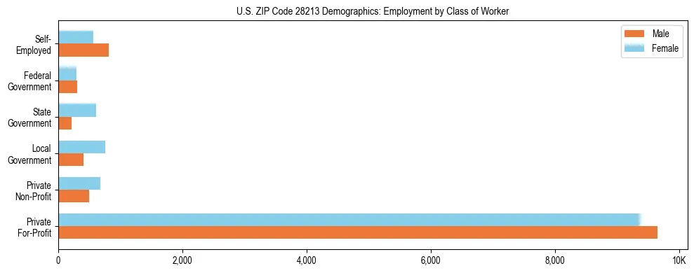 Horizontal bar chart showing employment distribution by class of worker and gender in US ZIP Code 28213, based on 2023 ACS data.