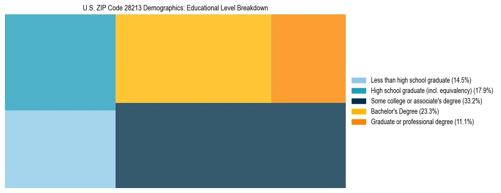 Treemap chart illustrating the educational attainment breakdown for population 25 years and over in US ZIP Code 28213.