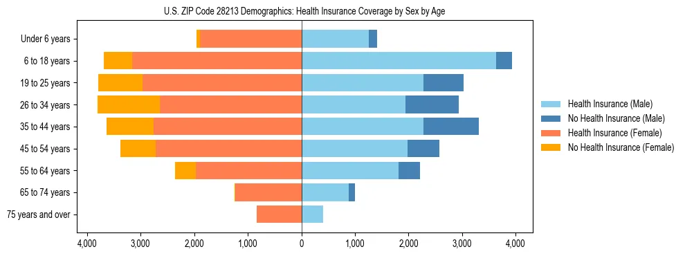 Pyramid chart showing health insurance coverage by age and sex in US ZIP Code 28213.