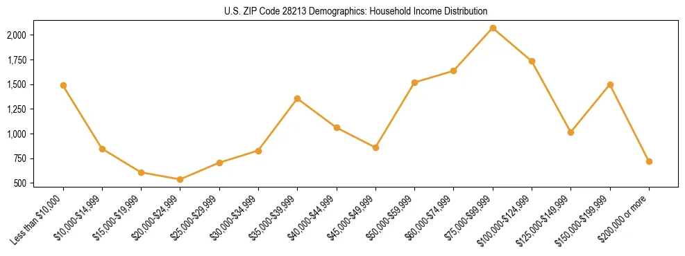 Horizontal bar chart showing household income distribution in US ZIP Code 28213.