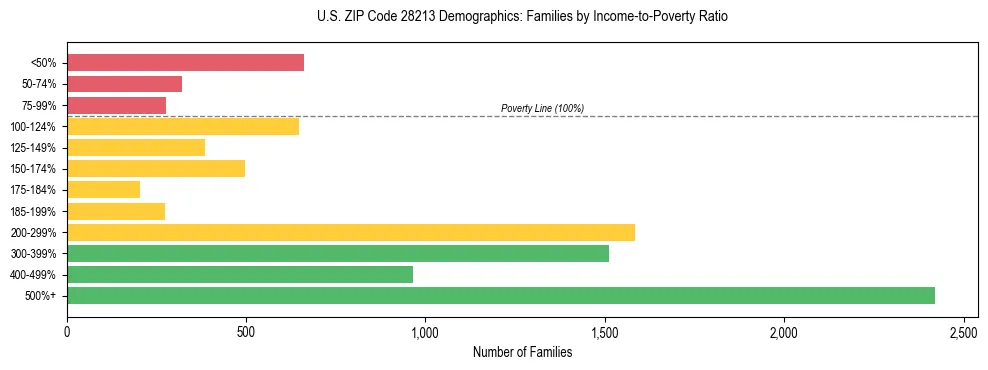 Horizontal bar chart showing family distribution by income-to-poverty ratio in US ZIP Code 28213, based on 2023 ACS data.