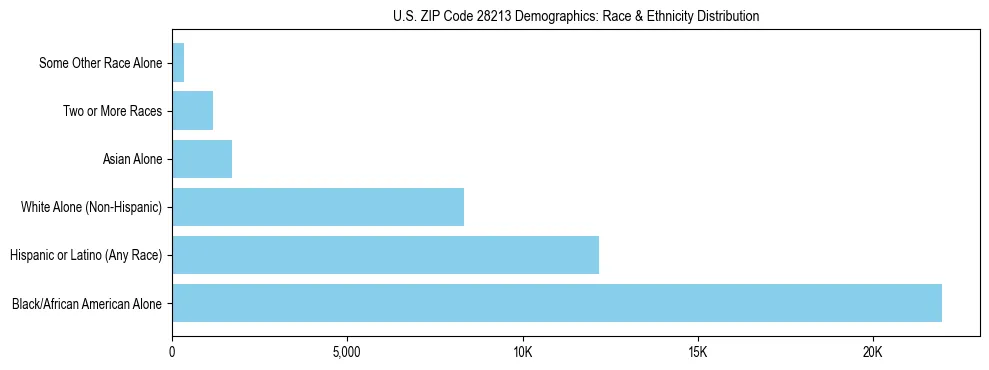Race and Ethnicity Distribution Chart for US ZIP Code 28213