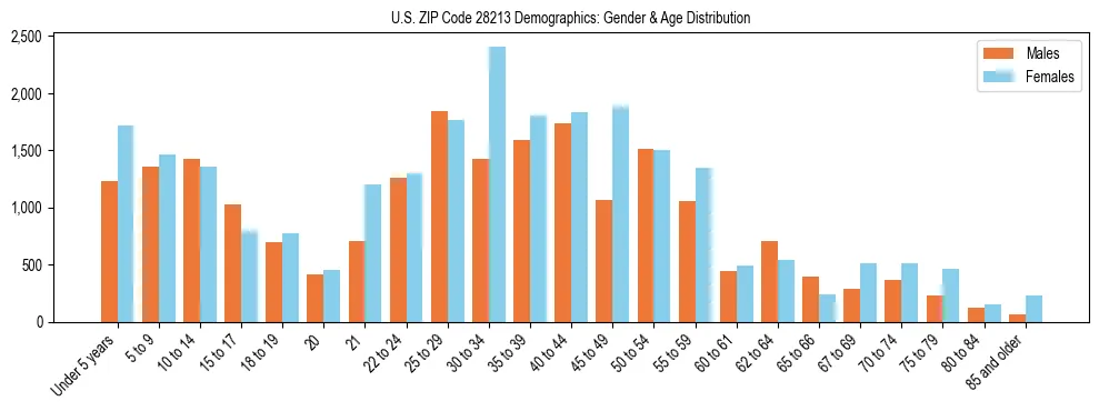 Bar chart showing the population distribution of US ZIP Code 28213 by age group and gender, based on 2023 ACS data.