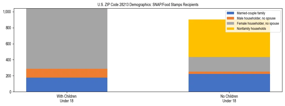 Stacked bar chart showing SNAP/Food Stamps recipient household composition by presence of children under 18 in US ZIP Code 28213, based on 2023 ACS data.