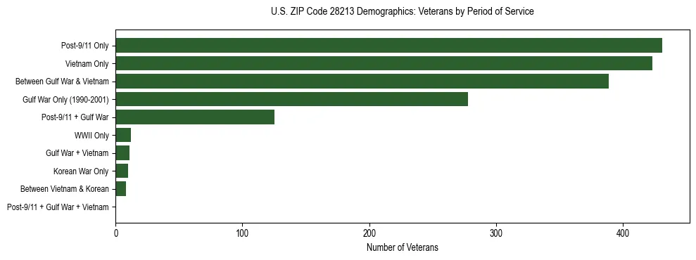 Horizontal bar chart showing veteran distribution by period of military service in US ZIP Code 28213, based on 2023 ACS data.