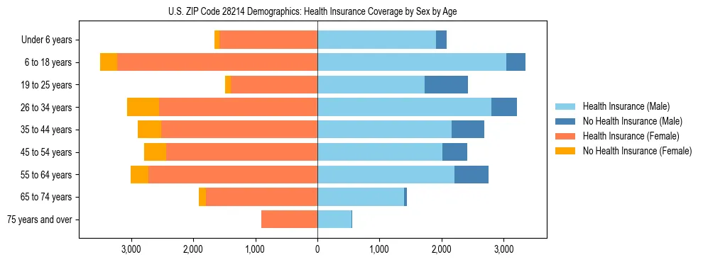 Pyramid chart showing health insurance coverage by age and sex in US ZIP Code 28214.