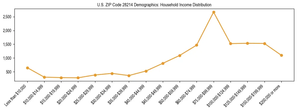 Horizontal bar chart showing household income distribution in US ZIP Code 28214.