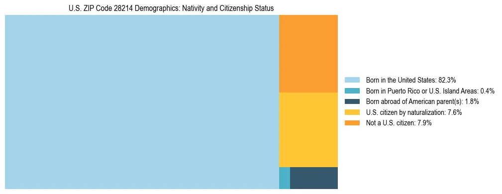 Treemap showing the population distribution by nativity and citizenship status in US ZIP Code 28214 based on U.S. Census data.