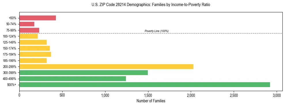 Horizontal bar chart showing family distribution by income-to-poverty ratio in US ZIP Code 28214, based on 2023 ACS data.
