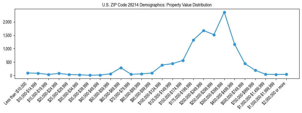 Line chart showing the distribution of property values for owner-occupied housing units in US ZIP Code 28214.