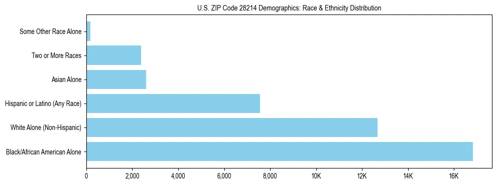 Race and Ethnicity Distribution Chart for US ZIP Code 28214