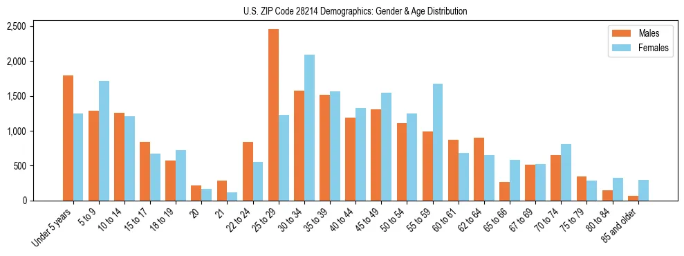 Bar chart showing the population distribution of US ZIP Code 28214 by age group and gender, based on 2023 ACS data.