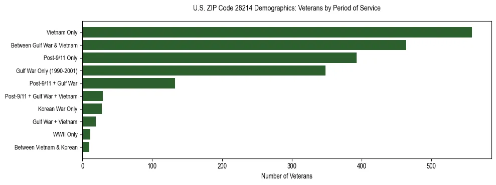 Horizontal bar chart showing veteran distribution by period of military service in US ZIP Code 28214, based on 2023 ACS data.