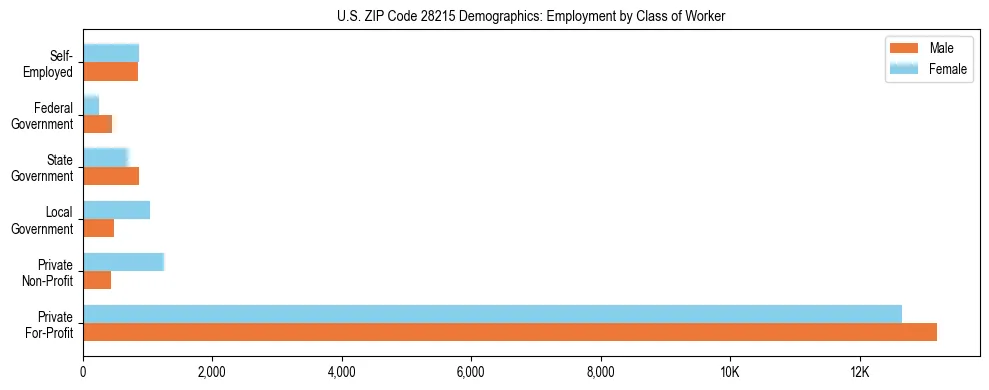 Horizontal bar chart showing employment distribution by class of worker and gender in US ZIP Code 28215, based on 2023 ACS data.