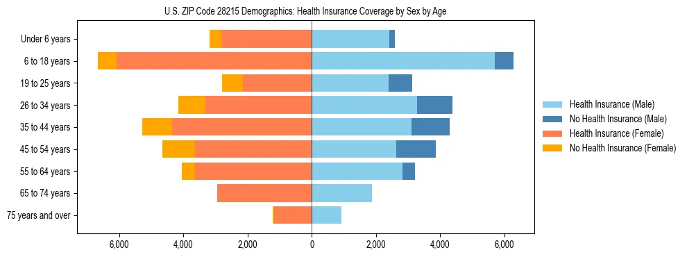 Pyramid chart showing health insurance coverage by age and sex in US ZIP Code 28215.
