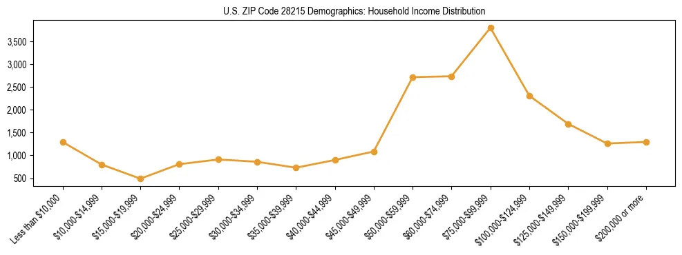 Horizontal bar chart showing household income distribution in US ZIP Code 28215.