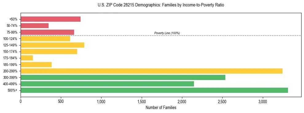 Horizontal bar chart showing family distribution by income-to-poverty ratio in US ZIP Code 28215, based on 2023 ACS data.