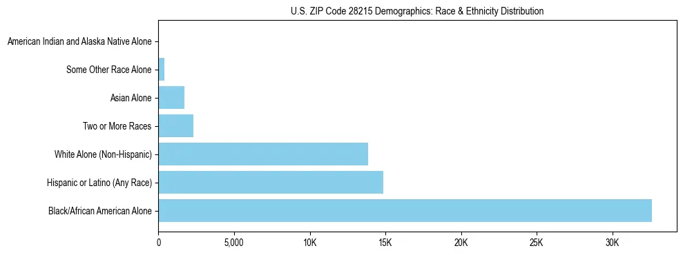 Race and Ethnicity Distribution Chart for US ZIP Code 28215