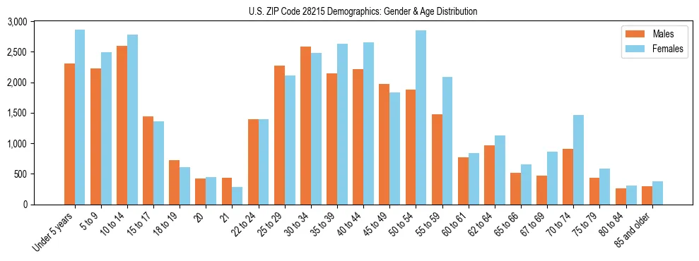 Bar chart showing the population distribution of US ZIP Code 28215 by age group and gender, based on 2023 ACS data.