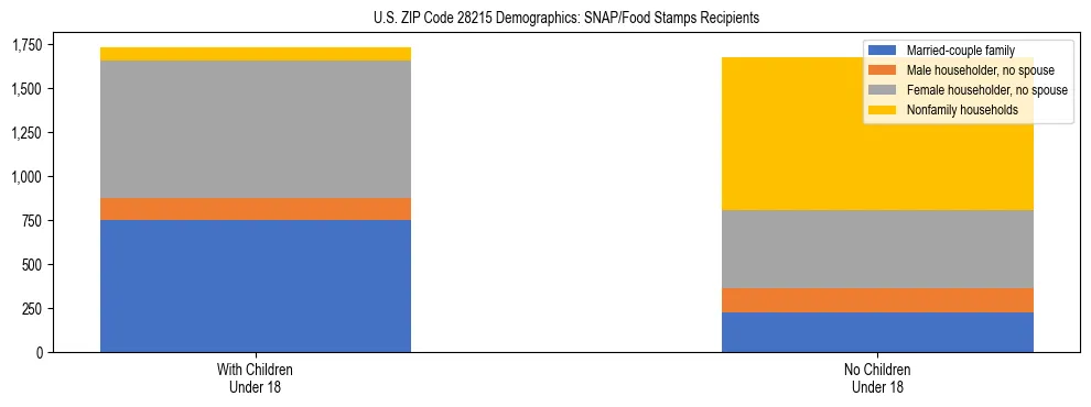 Stacked bar chart showing SNAP/Food Stamps recipient household composition by presence of children under 18 in US ZIP Code 28215, based on 2023 ACS data.