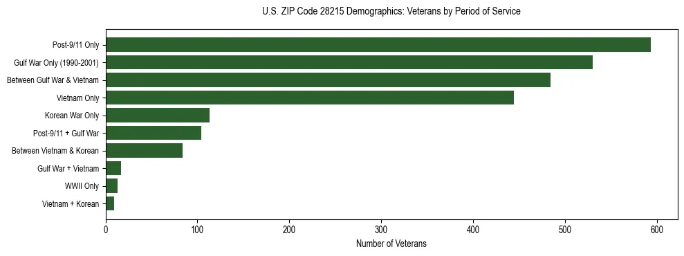 Horizontal bar chart showing veteran distribution by period of military service in US ZIP Code 28215, based on 2023 ACS data.