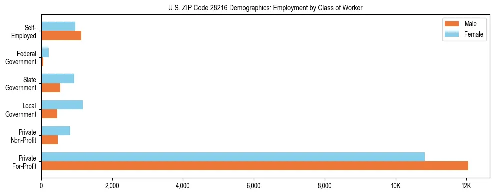 Horizontal bar chart showing employment distribution by class of worker and gender in US ZIP Code 28216, based on 2023 ACS data.