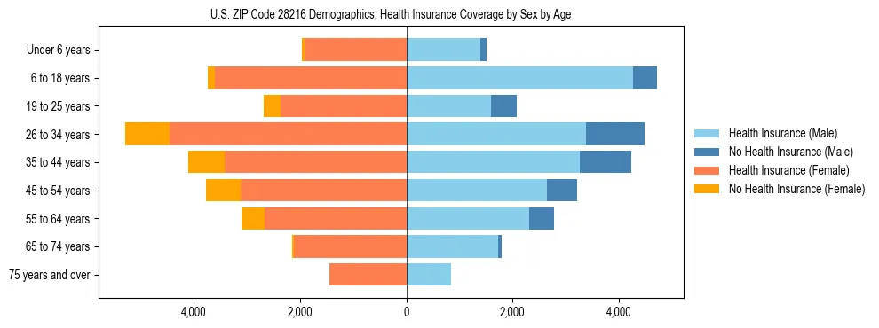Pyramid chart showing health insurance coverage by age and sex in US ZIP Code 28216.