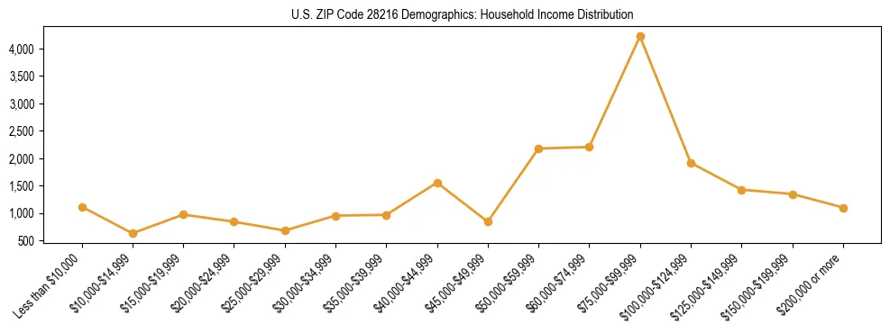 Horizontal bar chart showing household income distribution in US ZIP Code 28216.