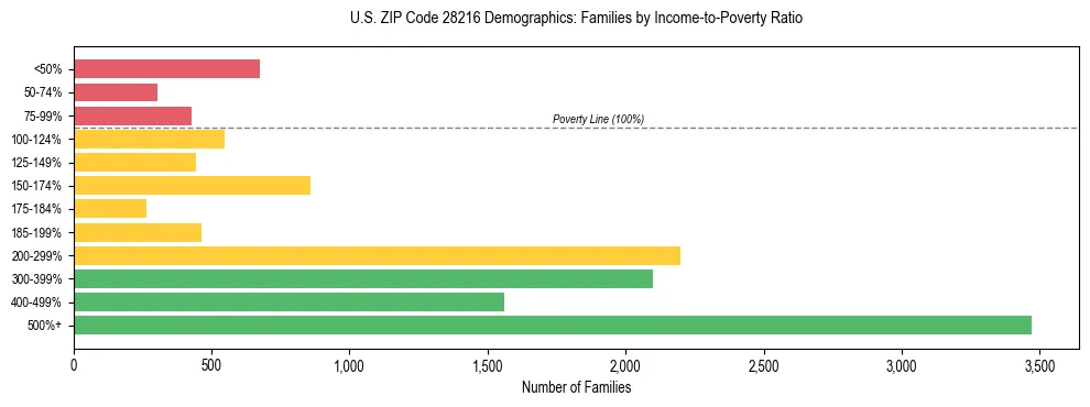 Horizontal bar chart showing family distribution by income-to-poverty ratio in US ZIP Code 28216, based on 2023 ACS data.