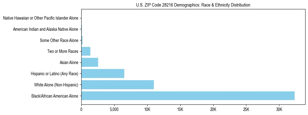 Race and Ethnicity Distribution Chart for US ZIP Code 28216