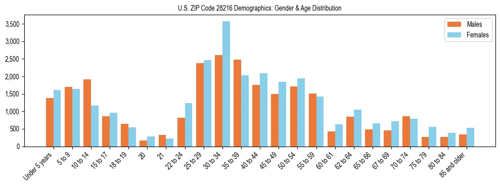 Bar chart showing the population distribution of US ZIP Code 28216 by age group and gender, based on 2023 ACS data.