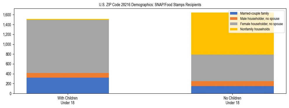 Stacked bar chart showing SNAP/Food Stamps recipient household composition by presence of children under 18 in US ZIP Code 28216, based on 2023 ACS data.